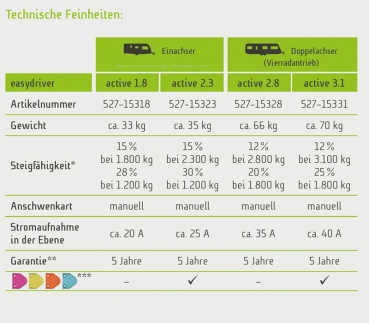 Rangierantrieb easydriver active 2.3, Einachser