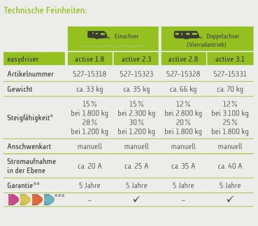 Preview: Rangierantrieb easydriver active 2.8, Tandem